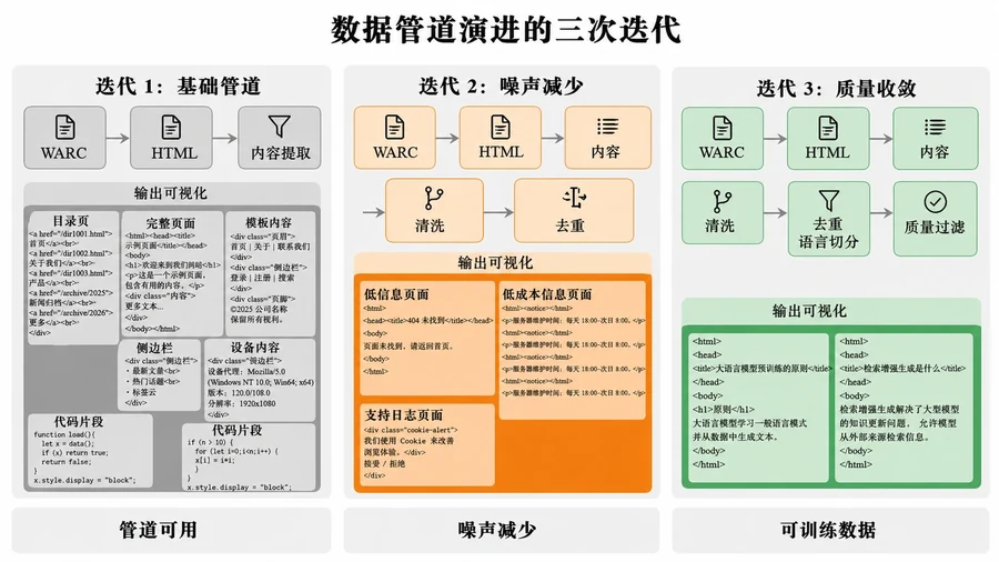 Mini-C4 数据管道三次迭代缩略图